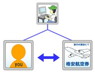 航空券の取得